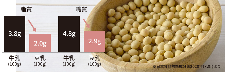 低糖質・低脂質