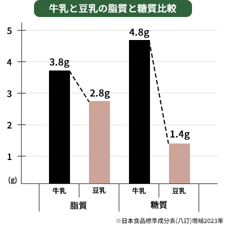 牛乳と豆乳の脂質と糖質比較