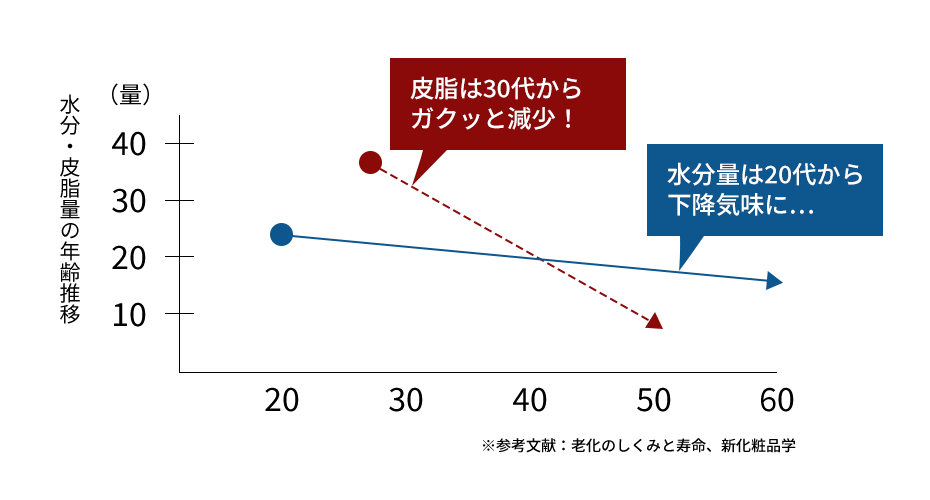 水分・皮脂量の年齢推移