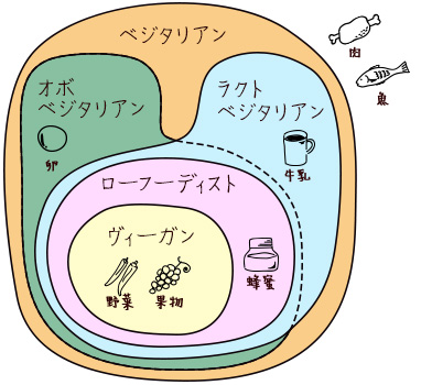 ベジタリアンとヴィーガンの違い