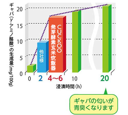 ギャバ(γ-アミノ酪酸)生成量の推移