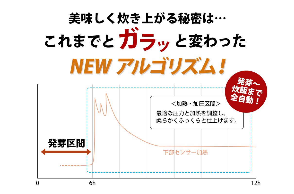 新しいアルゴリズム