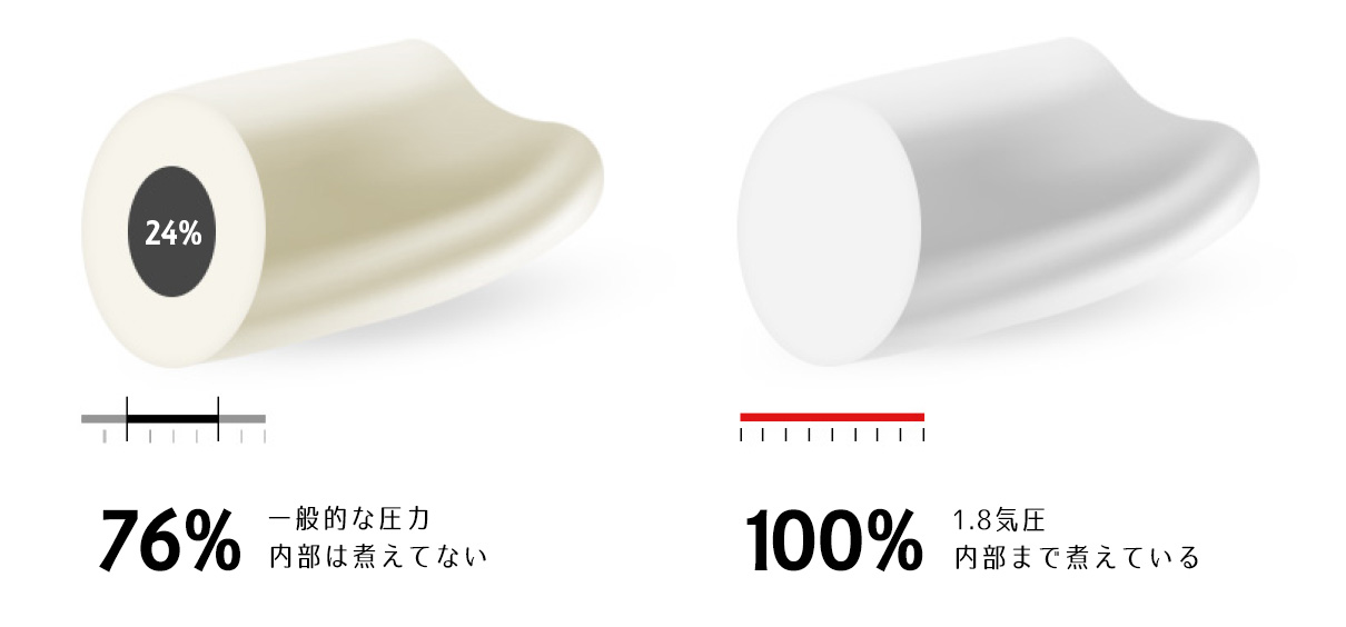 高圧力の1.8気圧