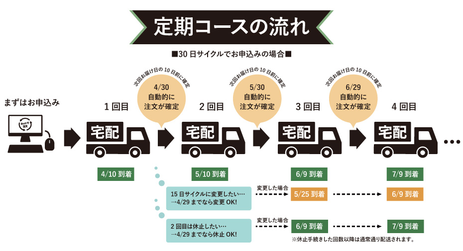 定期コースを30日サイクルで申し込んだ場合