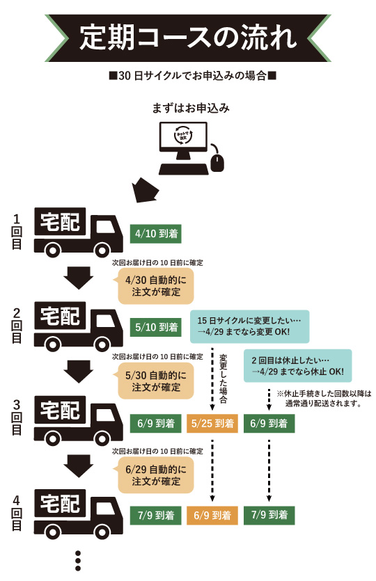 定期コースを30日サイクルで申し込んだ場合