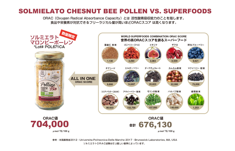 マロンビーポーレンは非常に高いORAC値を誇ります。
