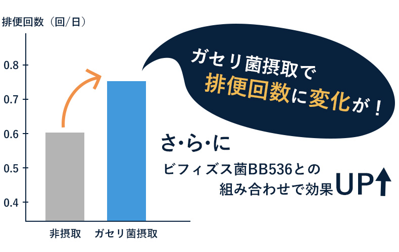 ガセリ菌による排便回数の変化