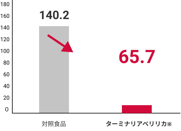 食後血中中性脂肪の上昇量