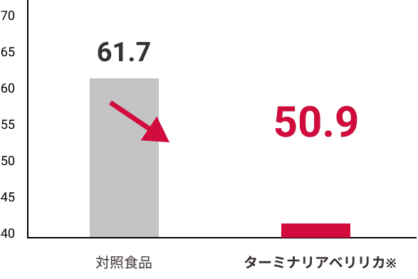 食後血糖値の上昇量