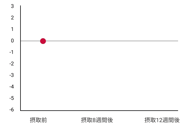 腹部内臓脂肪面積の変化量