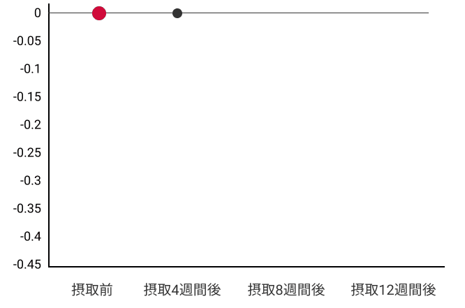 BMIの変化量